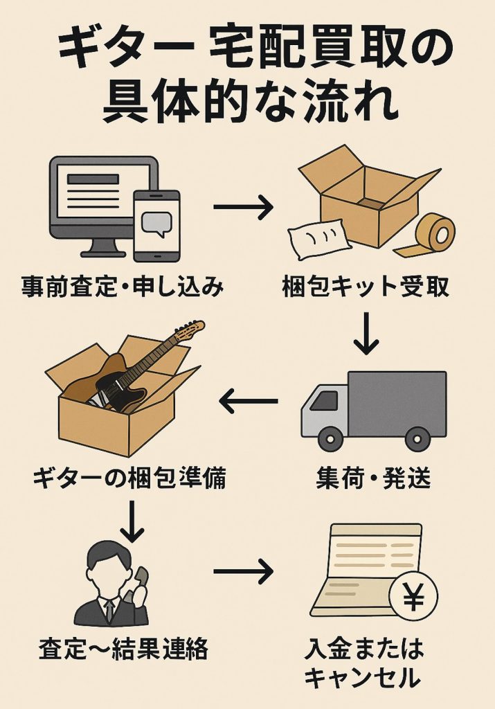 ギター宅配買取の具体的な流れ(ステップ解説)